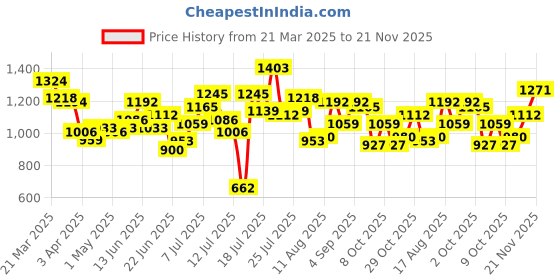 myntra.com StyleCast Men Regular Fit Mid-RiseJoggers stylecast Price History Graph from 21 Mar 2025 to 21 Nov 2025