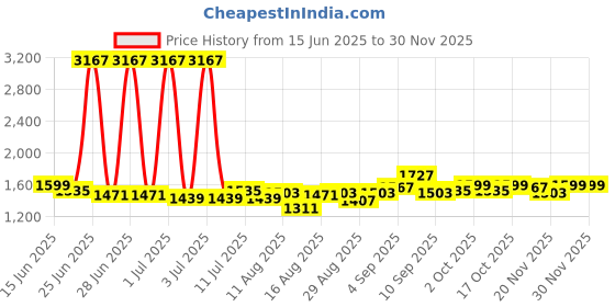 myntra.com StyleCast Men Regular Fit Original Cotton Regular Trousers stylecast Price History Graph from 15 Jun 2025 to 29 Nov 2025