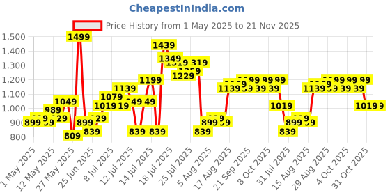 myntra.com StyleCast Men Regular Fit Original Regular Trousers stylecast Price History Graph from 1 May 2025 to 21 Nov 2025
