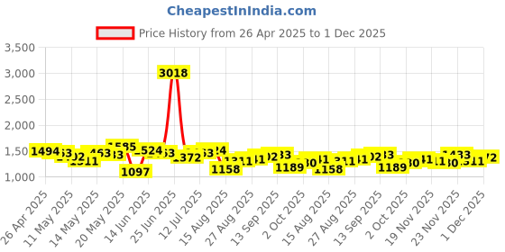 myntra.com StyleCast Men Regular Fit Original Trousers stylecast Price History Graph from 26 Apr 2025 to 1 Dec 2025