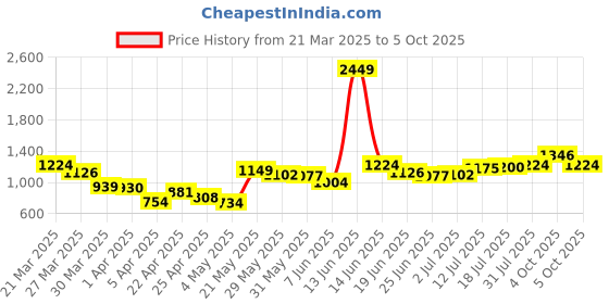 myntra.com StyleCast Men Regular Fit Parallel Trousers stylecast Price History Graph from 21 Mar 2025 to 4 Oct 2025