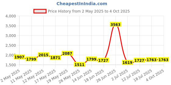 myntra.com StyleCast Men Regular Fit Printed Cotton Trouser stylecast Price History Graph from 2 May 2025 to 4 Oct 2025
