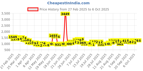 myntra.com StyleCast Men Regular Fit Regular Shorts stylecast Price History Graph from 27 Feb 2025 to 6 Oct 2025