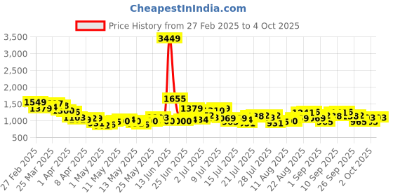 myntra.com StyleCast Men Regular Fit Shorts stylecast Price History Graph from 27 Feb 2025 to 4 Oct 2025