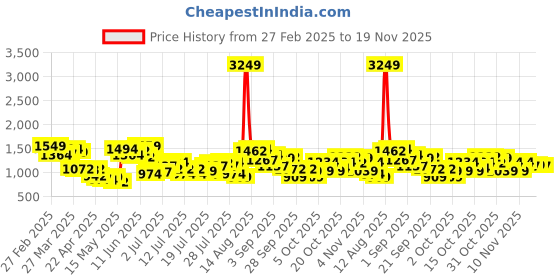 myntra.com StyleCast Men Regular Fit Shorts stylecast Price History Graph from 27 Feb 2025 to 19 Nov 2025