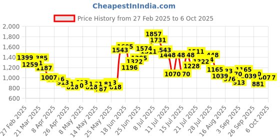 myntra.com StyleCast Men Regular Fit Shorts stylecast Price History Graph from 27 Feb 2025 to 5 Oct 2025