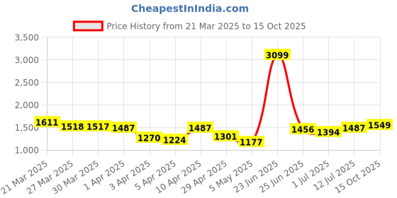 myntra.com StyleCast Men Regular Fit Shorts stylecast Price History Graph from 21 Mar 2025 to 15 Oct 2025