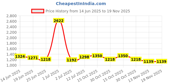 myntra.com StyleCast Men Regular Fit Shorts stylecast Price History Graph from 14 Jun 2025 to 19 Nov 2025