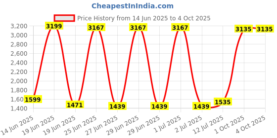 myntra.com StyleCast Men Regular Fit Shorts stylecast Price History Graph from 14 Jun 2025 to 4 Oct 2025