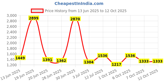 myntra.com StyleCast Men Regular Fit Shorts stylecast Price History Graph from 13 Jun 2025 to 11 Oct 2025