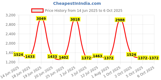 myntra.com StyleCast Men Regular Fit Shorts stylecast Price History Graph from 14 Jun 2025 to 2 Oct 2025