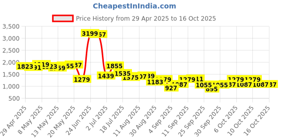 myntra.com StyleCast Men Regular Fit Shorts stylecast Price History Graph from 29 Apr 2025 to 16 Oct 2025