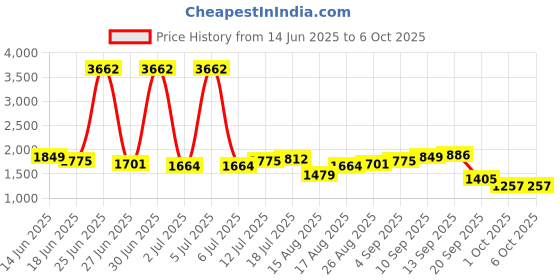 myntra.com StyleCast Men Regular Fit Solid Synthetic Trouser stylecast Price History Graph from 14 Jun 2025 to 4 Oct 2025
