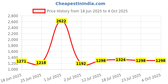 myntra.com StyleCast Men Regular Fit Sports Shorts stylecast Price History Graph from 18 Jun 2025 to 4 Oct 2025