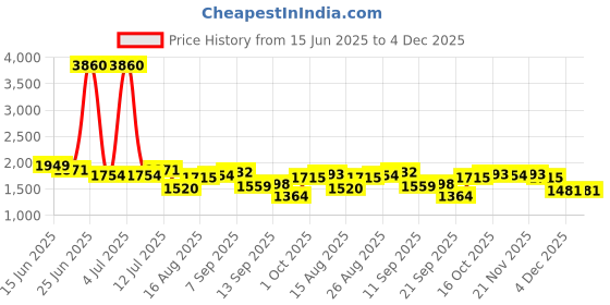 myntra.com StyleCast Men Regular Fit Striped Cotton Original Trousers stylecast Price History Graph from 15 Jun 2025 to 4 Dec 2025