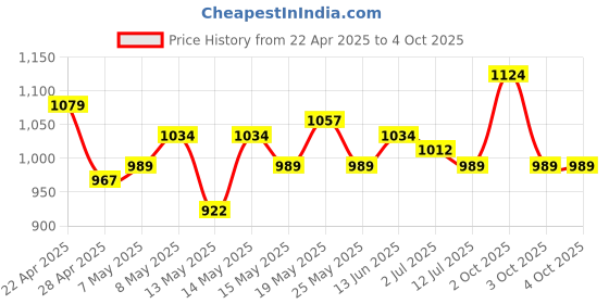 myntra.com StyleCast Men Regular Fit Track Pant stylecast Price History Graph from 22 Apr 2025 to 4 Oct 2025