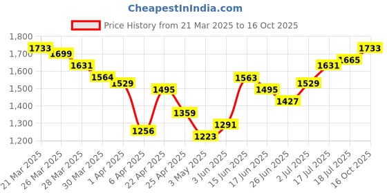 myntra.com StyleCast Men Regular Fit Trouser stylecast Price History Graph from 21 Mar 2025 to 16 Oct 2025