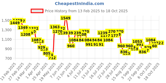 myntra.com StyleCast Men Regular Fit Trousers stylecast Price History Graph from 13 Feb 2025 to 17 Oct 2025