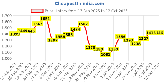 myntra.com StyleCast Men Regular Fit Trousers stylecast Price History Graph from 13 Feb 2025 to 11 Oct 2025