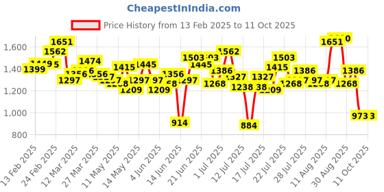 myntra.com StyleCast Men Regular Fit Trousers stylecast Price History Graph from 13 Feb 2025 to 10 Oct 2025