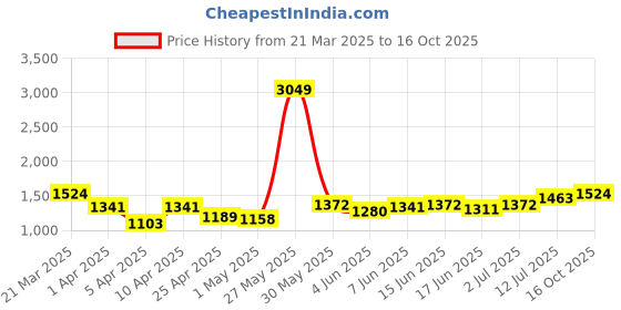 myntra.com StyleCast Men Regular Fit Trousers stylecast Price History Graph from 21 Mar 2025 to 16 Oct 2025