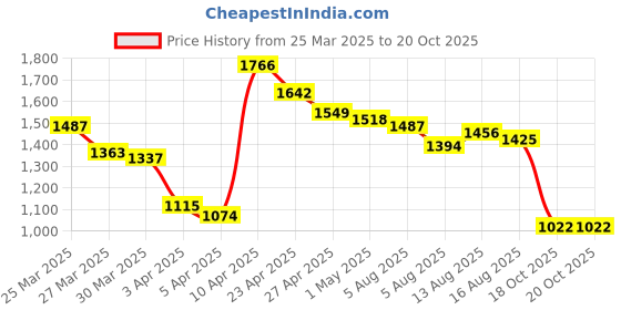 myntra.com StyleCast Men Regular Fit Trousers stylecast Price History Graph from 25 Mar 2025 to 19 Oct 2025