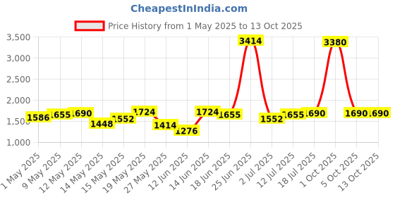 myntra.com StyleCast Men Regular Fit Trousers stylecast Price History Graph from 1 May 2025 to 13 Oct 2025