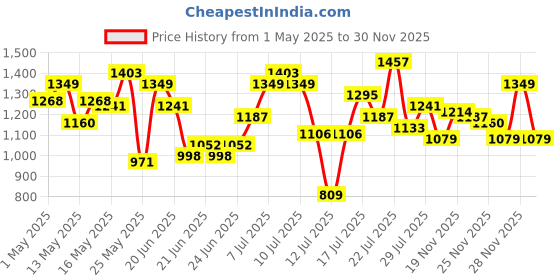 myntra.com StyleCast Men Regular Fit Trousers stylecast Price History Graph from 1 May 2025 to 30 Nov 2025