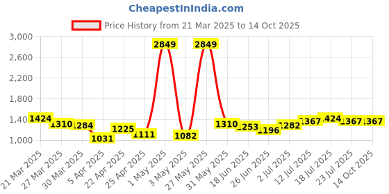 myntra.com StyleCast Men Regular FitMid-Rise Joggers stylecast Price History Graph from 21 Mar 2025 to 14 Oct 2025