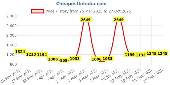 myntra.com StyleCast Men Regular Trousers stylecast Price History Graph from 25 Mar 2025 to 27 Oct 2025