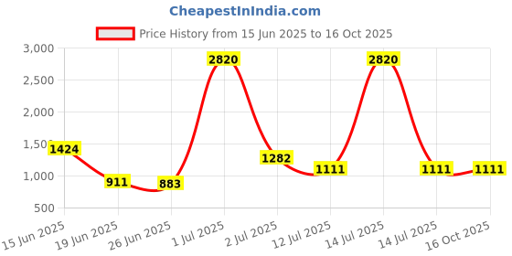 myntra.com StyleCast Men Relaxed Bootcut Trousers stylecast Price History Graph from 15 Jun 2025 to 16 Oct 2025