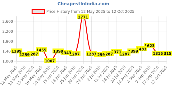 myntra.com StyleCast Men Relaxed Bootcut Trousers stylecast Price History Graph from 12 May 2025 to 12 Oct 2025