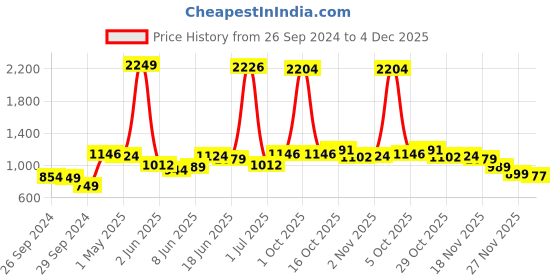 myntra.com StyleCast Men Relaxed Casual Trouser stylecast Price History Graph from 26 Sep 2024 to 4 Dec 2025