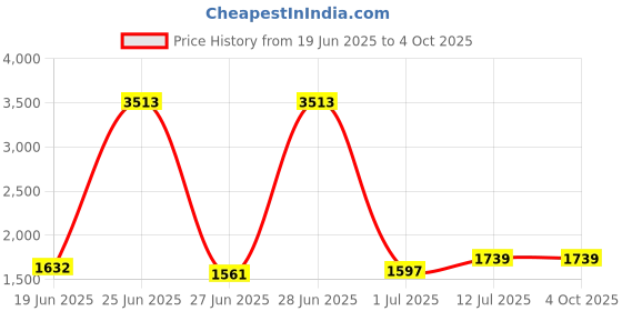 myntra.com StyleCast Men Relaxed Fit Cargos Shorts stylecast Price History Graph from 19 Jun 2025 to 4 Oct 2025