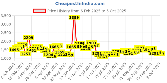 myntra.com StyleCast Men Relaxed Fit Cargos Trousers stylecast Price History Graph from 6 Feb 2025 to 3 Oct 2025