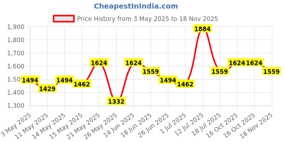 myntra.com StyleCast Men Relaxed Fit Cargos Trousers stylecast Price History Graph from 3 May 2025 to 18 Nov 2025