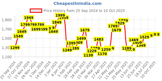 myntra.com StyleCast Men Relaxed Fit Clean Look Light Fade Jeans stylecast Price History Graph from 25 Sep 2024 to 10 Oct 2025