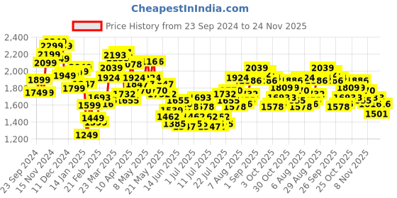 myntra.com StyleCast Men Relaxed Fit Heavy Fade Jeans stylecast Price History Graph from 23 Sep 2024 to 24 Nov 2025