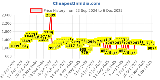 myntra.com StyleCast Men Relaxed Fit Heavy Fade Jeans stylecast Price History Graph from 23 Sep 2024 to 5 Dec 2025