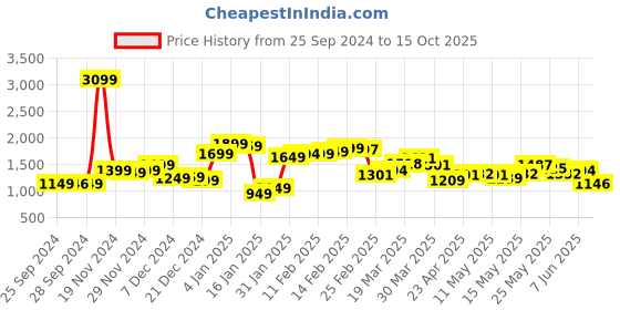 myntra.com StyleCast Men Relaxed Fit Heavy Fade Jeans stylecast Price History Graph from 25 Sep 2024 to 15 Oct 2025