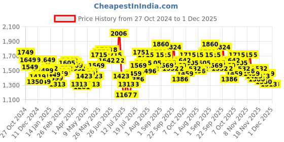 myntra.com StyleCast Men Relaxed Fit Heavy Fade Jeans stylecast Price History Graph from 27 Oct 2024 to 1 Dec 2025