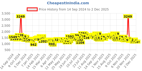 myntra.com StyleCast Men Relaxed Fit Highly Distressed Jeans stylecast Price History Graph from 14 Sep 2024 to 1 Dec 2025
