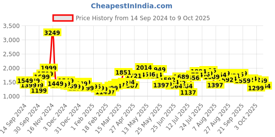 myntra.com StyleCast Men Relaxed Fit Highly Distressed Jeans stylecast Price History Graph from 14 Sep 2024 to 4 Oct 2025