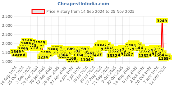 myntra.com StyleCast Men Relaxed Fit Highly Distressed Jeans stylecast Price History Graph from 14 Sep 2024 to 25 Nov 2025