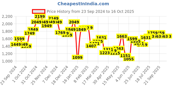 myntra.com StyleCast Men Relaxed Fit Highly Distressed Jeans stylecast Price History Graph from 23 Sep 2024 to 15 Oct 2025
