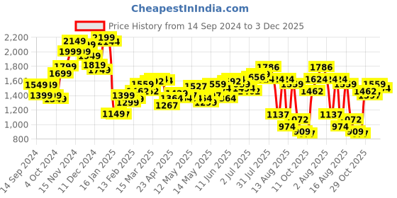 myntra.com StyleCast Men Relaxed Fit Jeans stylecast Price History Graph from 14 Sep 2024 to 3 Dec 2025