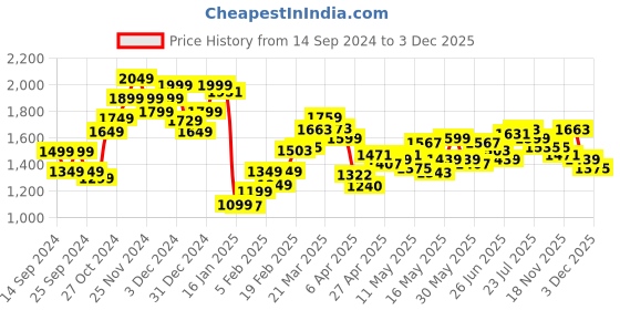 myntra.com StyleCast Men Relaxed Fit Jeans stylecast Price History Graph from 14 Sep 2024 to 3 Dec 2025