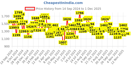 myntra.com StyleCast Men Relaxed Fit Jeans stylecast Price History Graph from 14 Sep 2024 to 1 Dec 2025