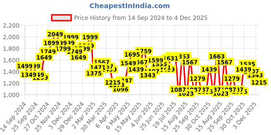 myntra.com StyleCast Men Relaxed Fit Jeans stylecast Price History Graph from 14 Sep 2024 to 4 Dec 2025