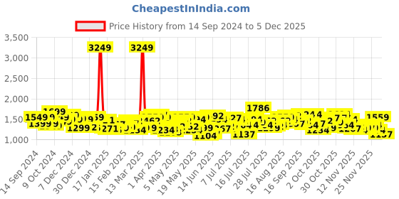 myntra.com StyleCast Men Relaxed Fit Jeans stylecast Price History Graph from 14 Sep 2024 to 5 Dec 2025